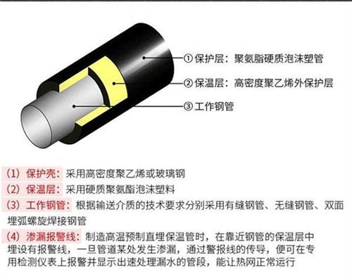 那曲聚氨酯直埋保温管加工产品保温结构