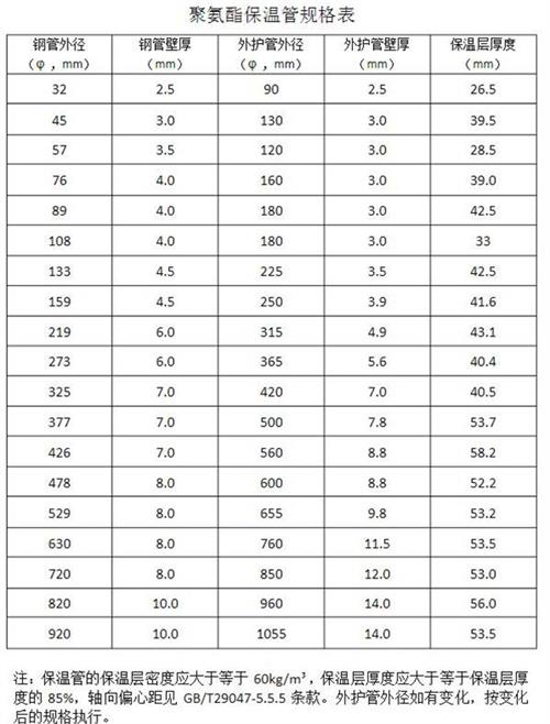 那曲热力聚氨酯保温管产品规格尺寸